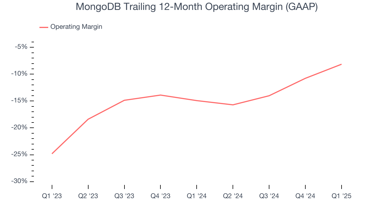MongoDB Trailing 12-Month Operating Margin (GAAP)