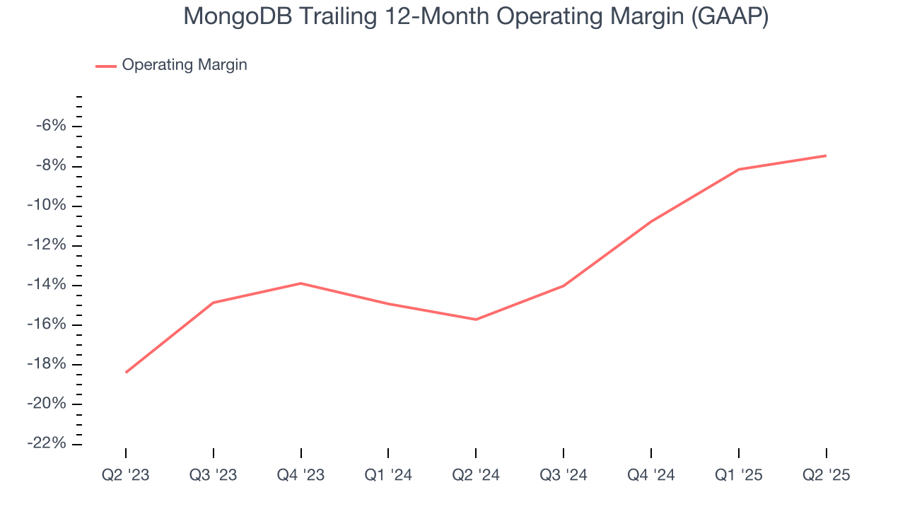 MongoDB Trailing 12-Month Operating Margin (GAAP)