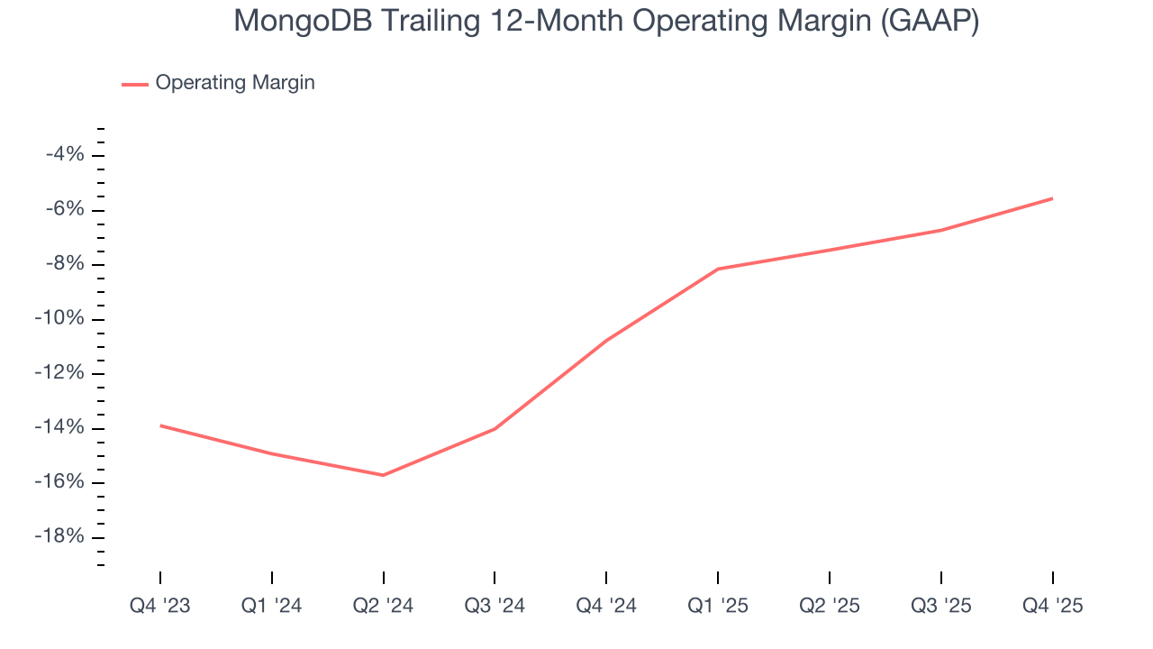 MongoDB Trailing 12-Month Operating Margin (GAAP)
