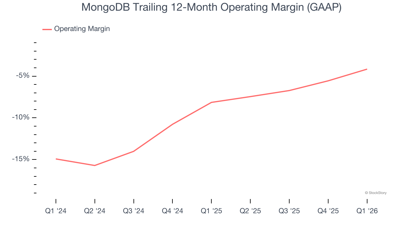 MongoDB Trailing 12-Month Operating Margin (GAAP)