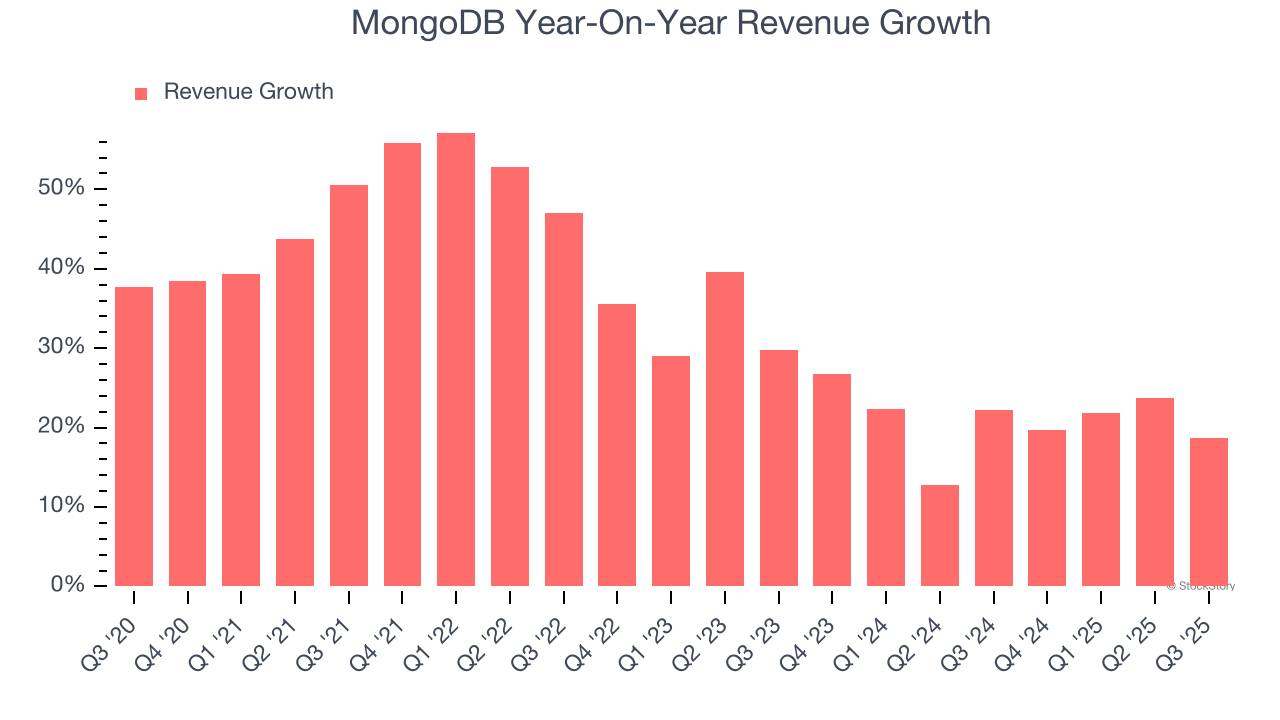 MongoDB Year-On-Year Revenue Growth