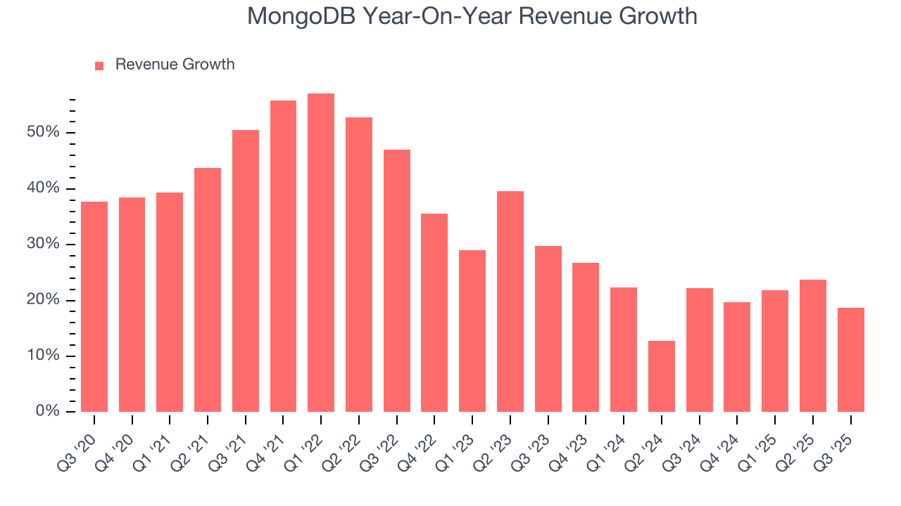 MongoDB Year-On-Year Revenue Growth