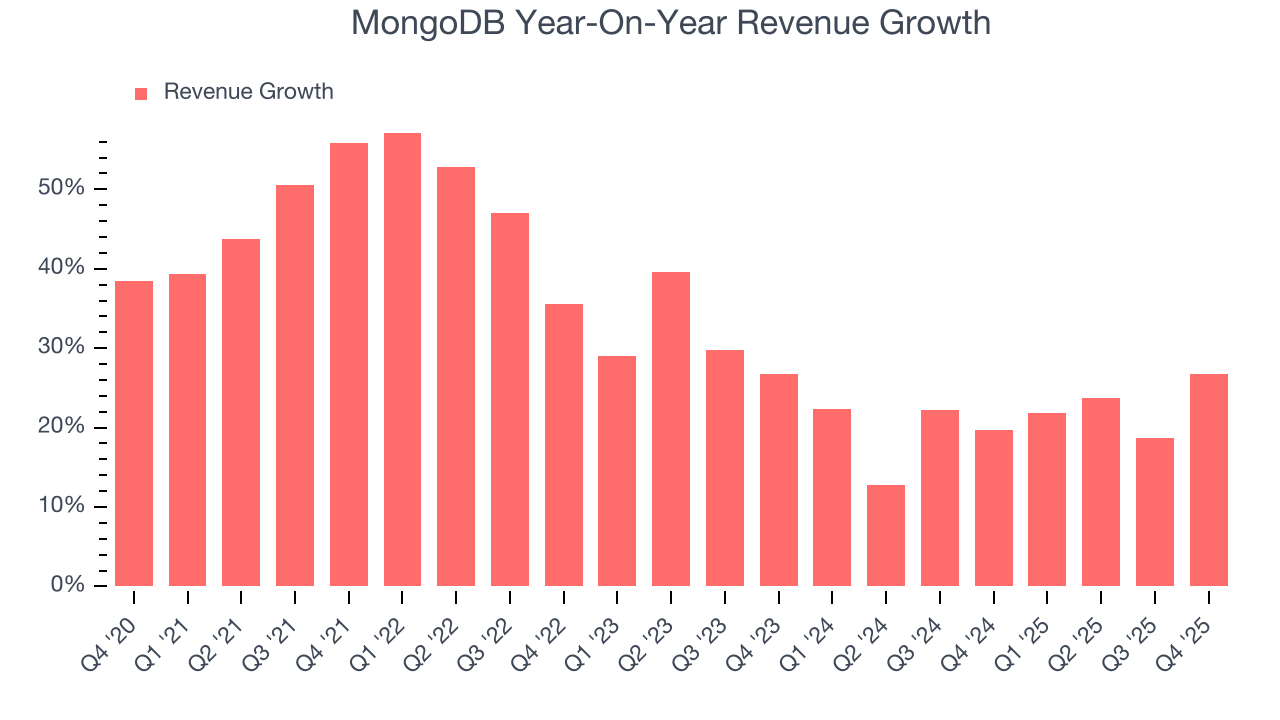 MongoDB Year-On-Year Revenue Growth