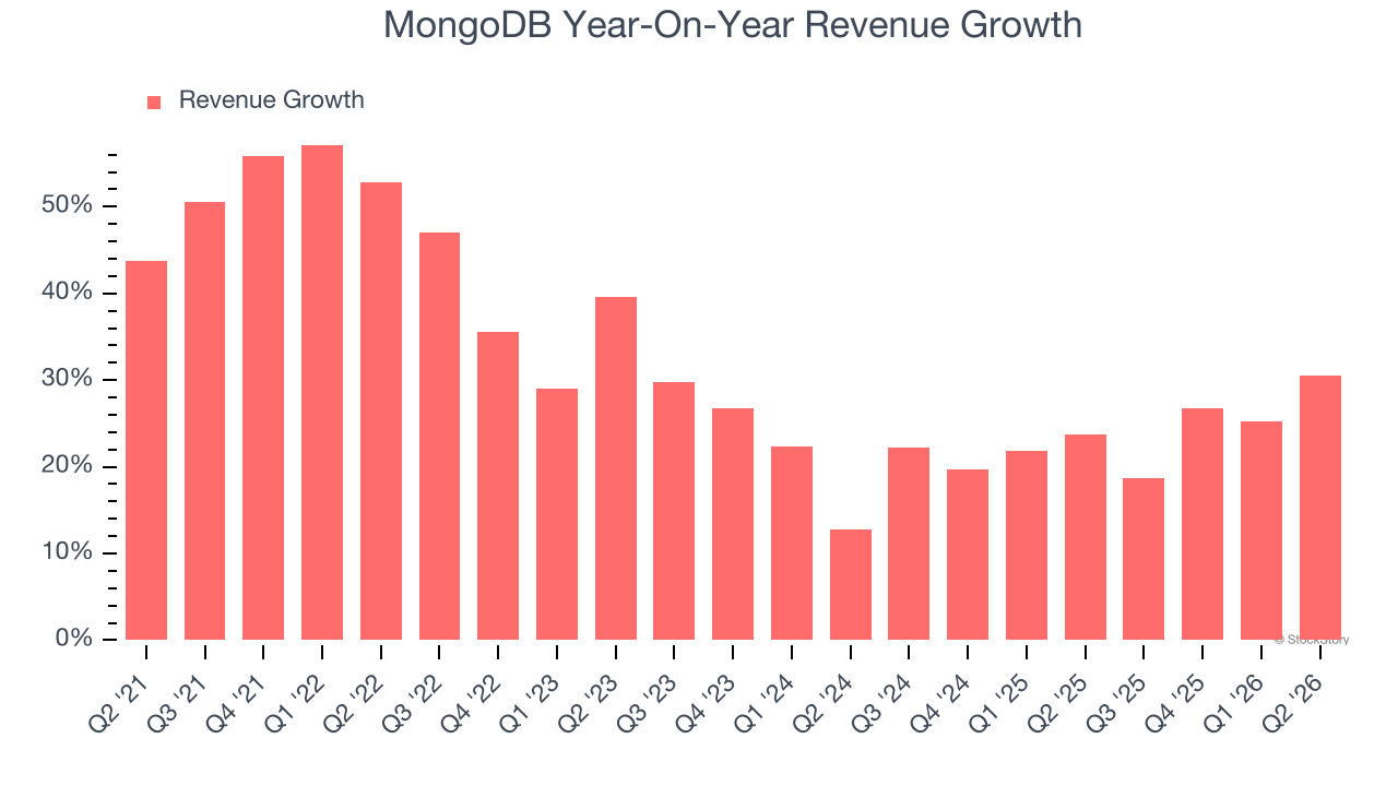 MongoDB Year-On-Year Revenue Growth