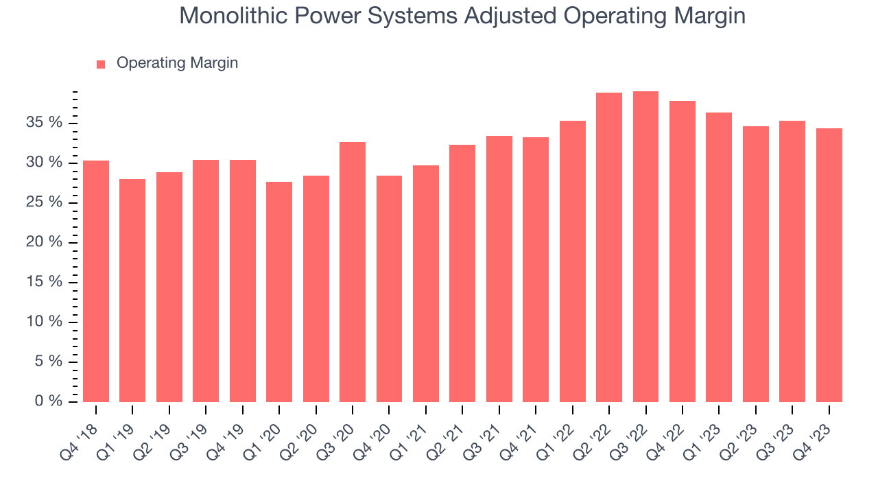 Monolithic Power Systems Adjusted Operating Margin