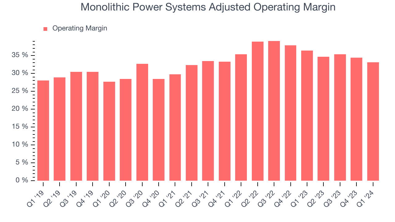 Monolithic Power Systems Adjusted Operating Margin