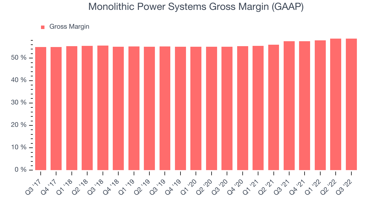 Monolithic Power Systems Gross Margin (GAAP)