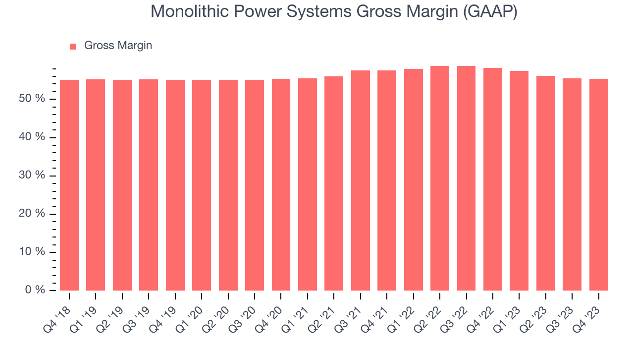 Monolithic Power Systems Gross Margin (GAAP)