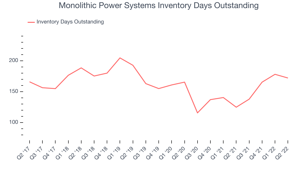 Monolithic Power Systems Inventory Days Outstanding