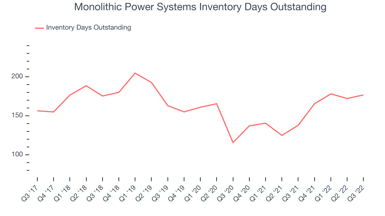 Monolithic Power Systems Inventory Days Outstanding