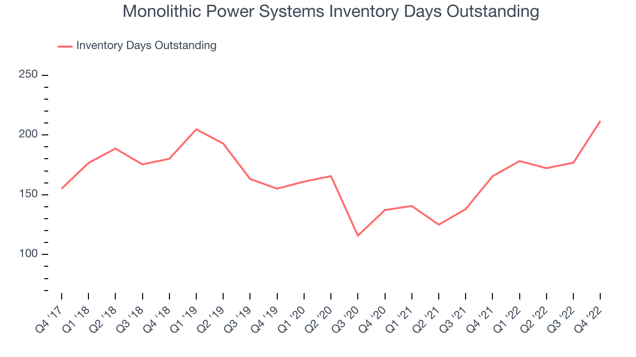 Monolithic Power Systems Inventory Days Outstanding