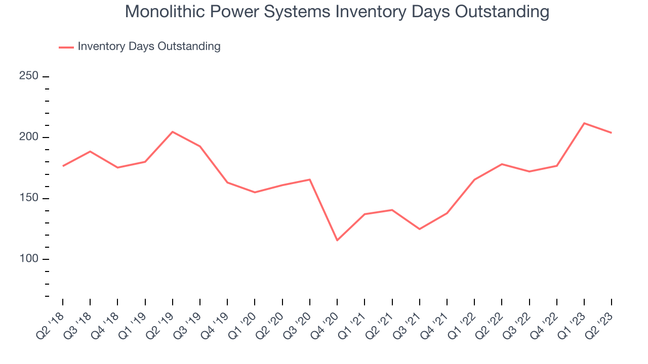 Monolithic Power Systems Inventory Days Outstanding