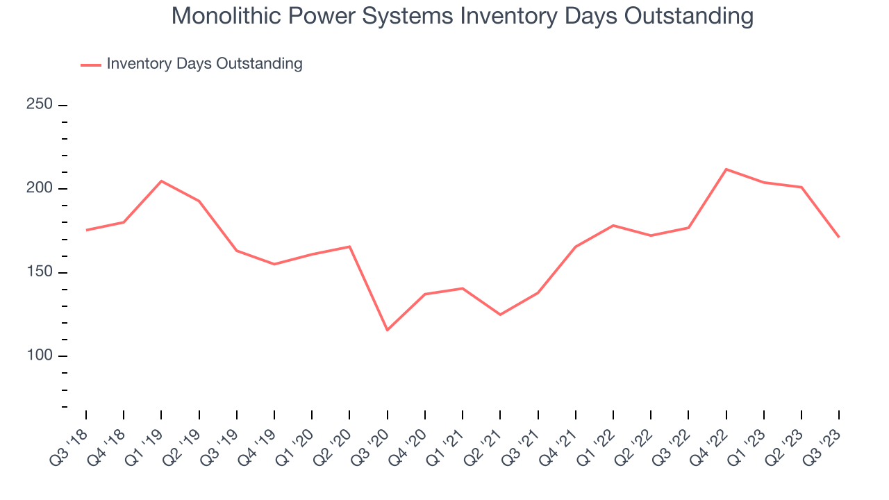 Monolithic Power Systems Inventory Days Outstanding