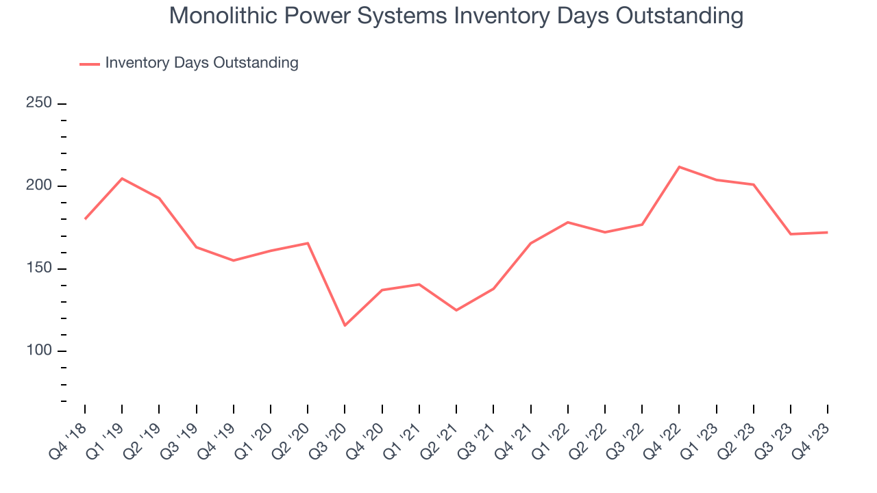 Monolithic Power Systems Inventory Days Outstanding