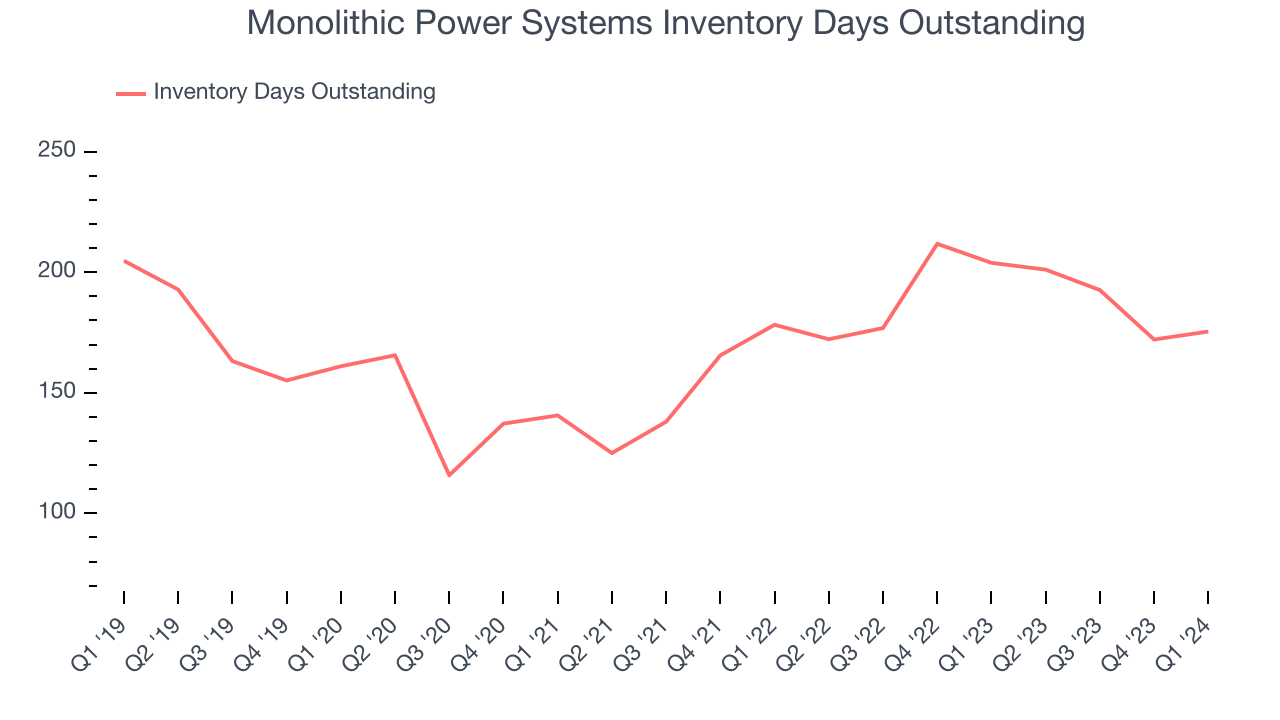 Monolithic Power Systems Inventory Days Outstanding