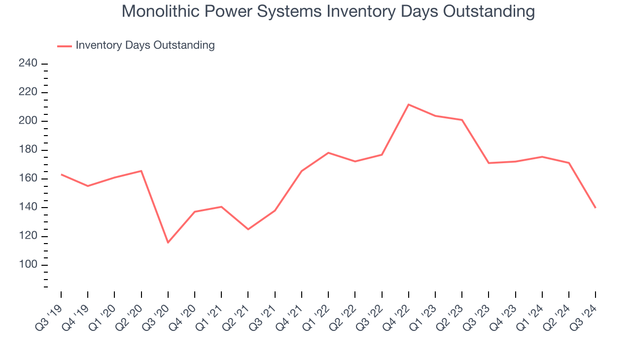 Monolithic Power Systems Inventory Days Outstanding