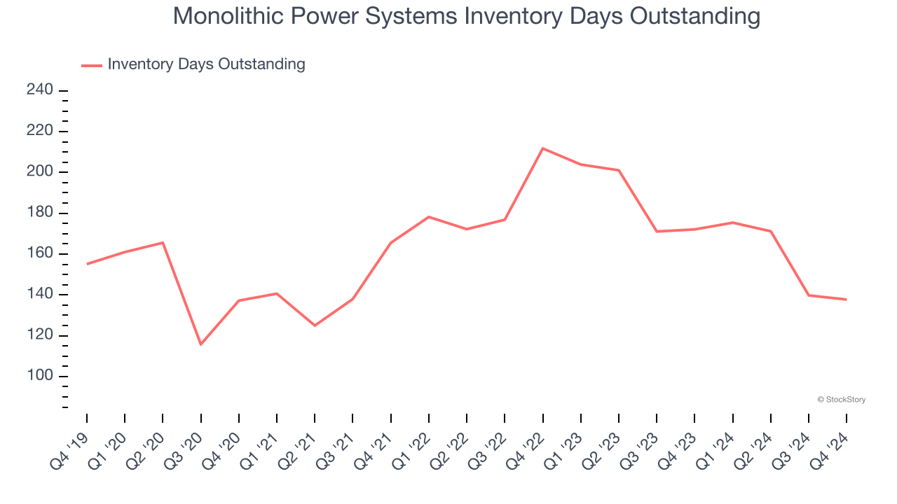 Monolithic Power Systems Inventory Days Outstanding