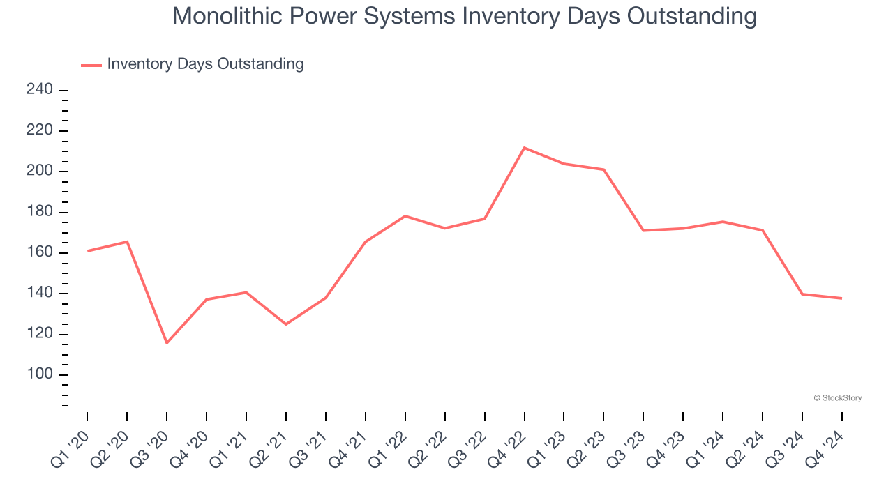 Monolithic Power Systems Inventory Days Outstanding