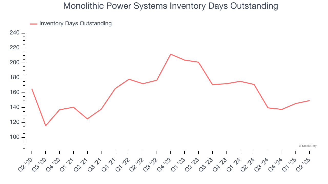 Monolithic Power Systems Inventory Days Outstanding