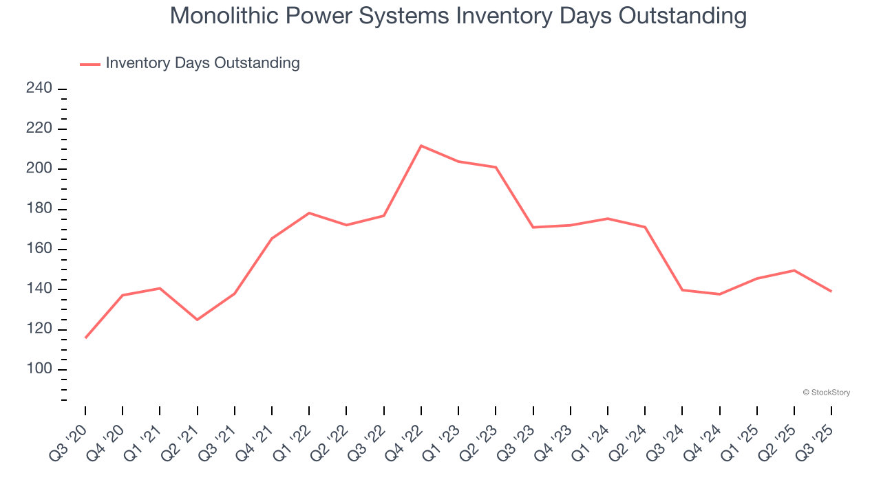 Monolithic Power Systems Inventory Days Outstanding