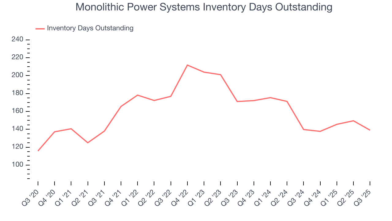 Monolithic Power Systems Inventory Days Outstanding
