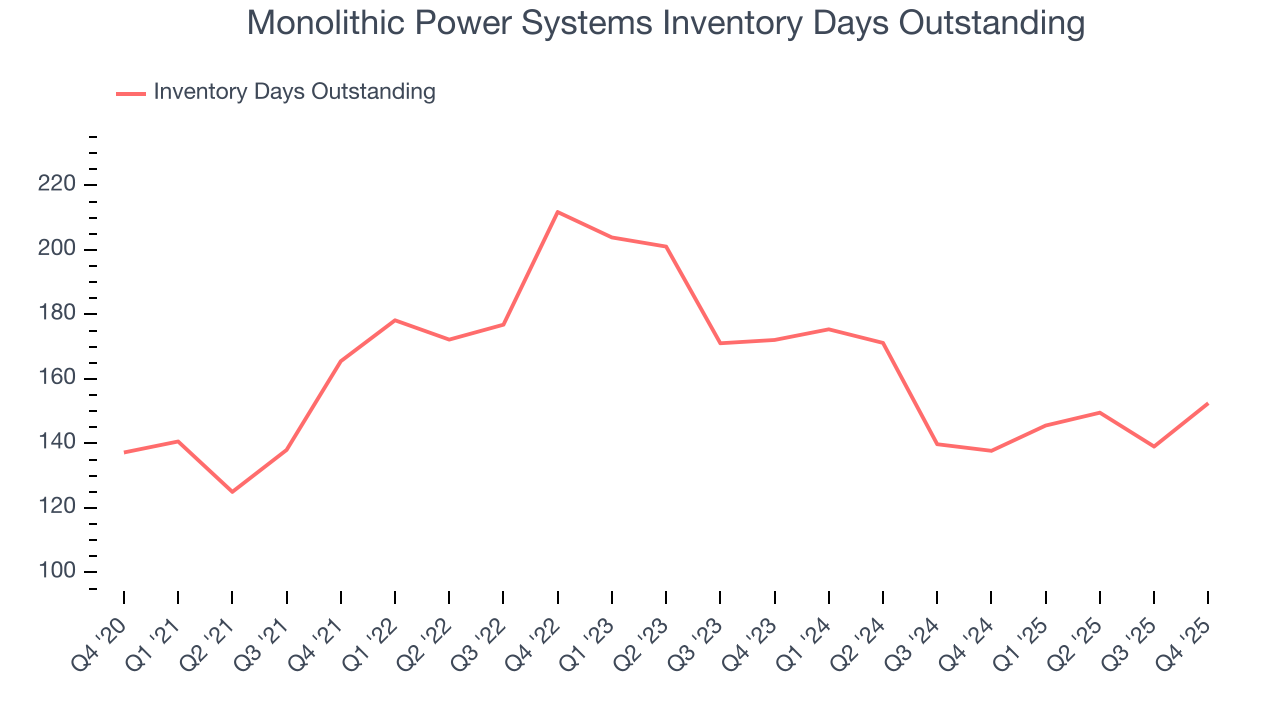 Monolithic Power Systems Inventory Days Outstanding