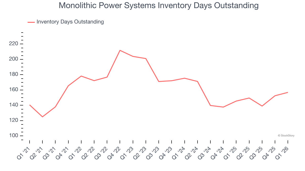 Monolithic Power Systems Inventory Days Outstanding