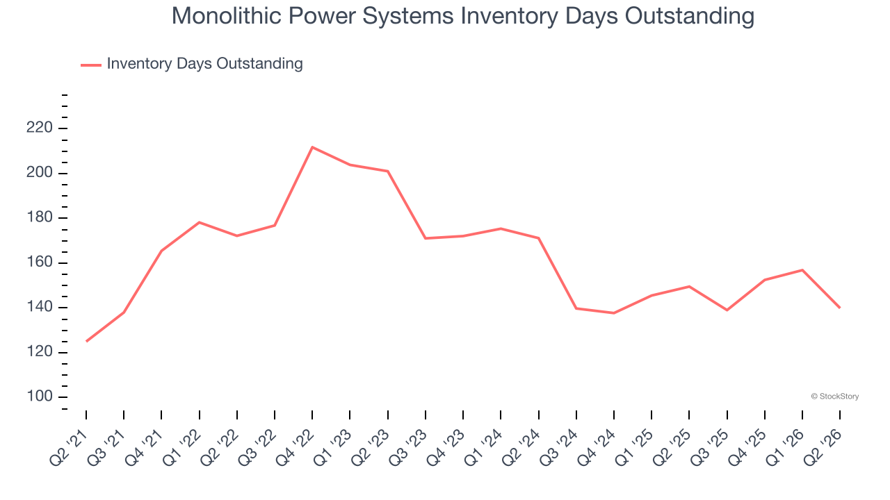Monolithic Power Systems Inventory Days Outstanding