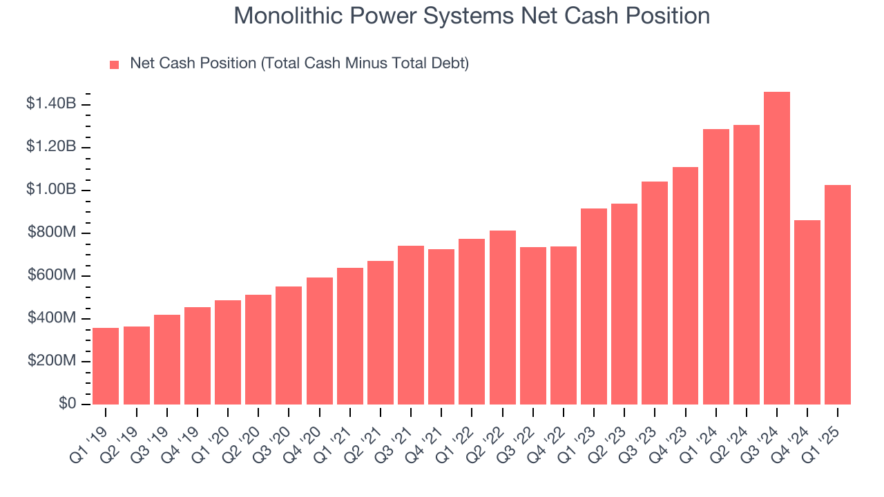 Monolithic Power Systems Net Cash Position