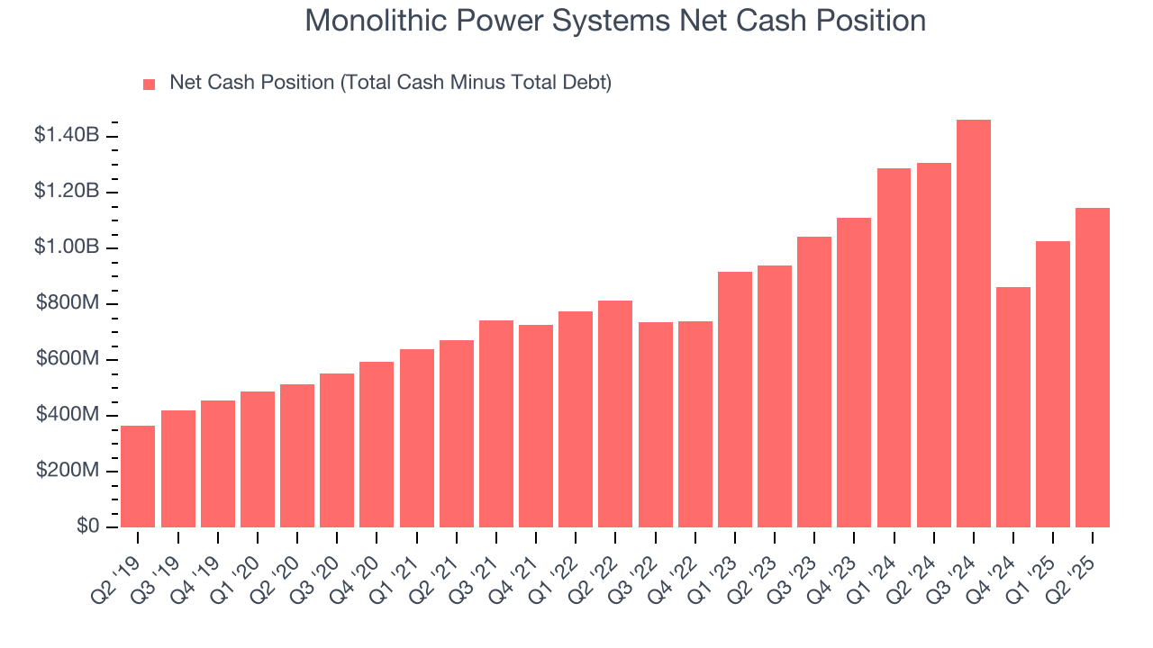Monolithic Power Systems Net Cash Position