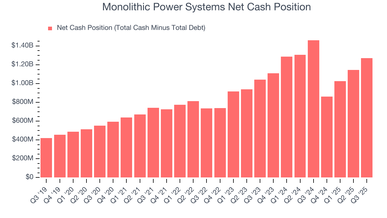 Monolithic Power Systems Net Cash Position