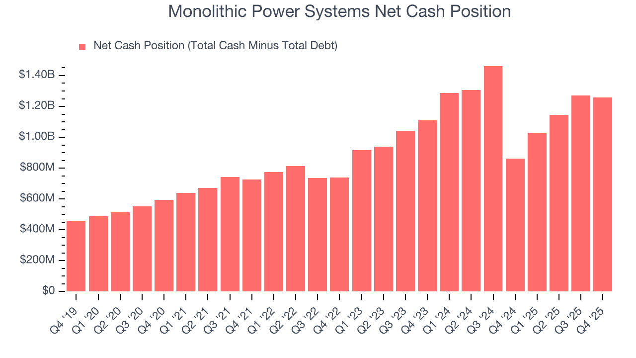Monolithic Power Systems Net Cash Position
