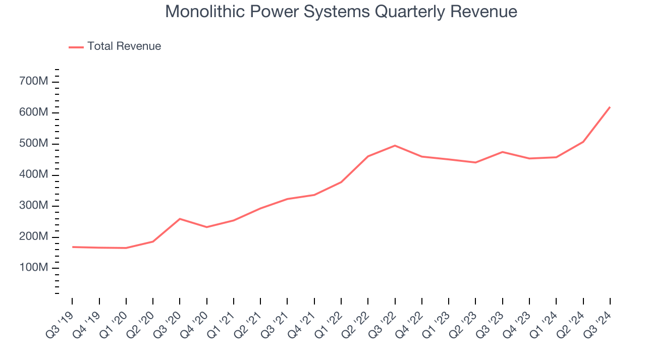 Monolithic Power Systems Quarterly Revenue