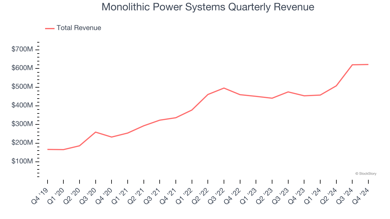 Monolithic Power Systems Quarterly Revenue