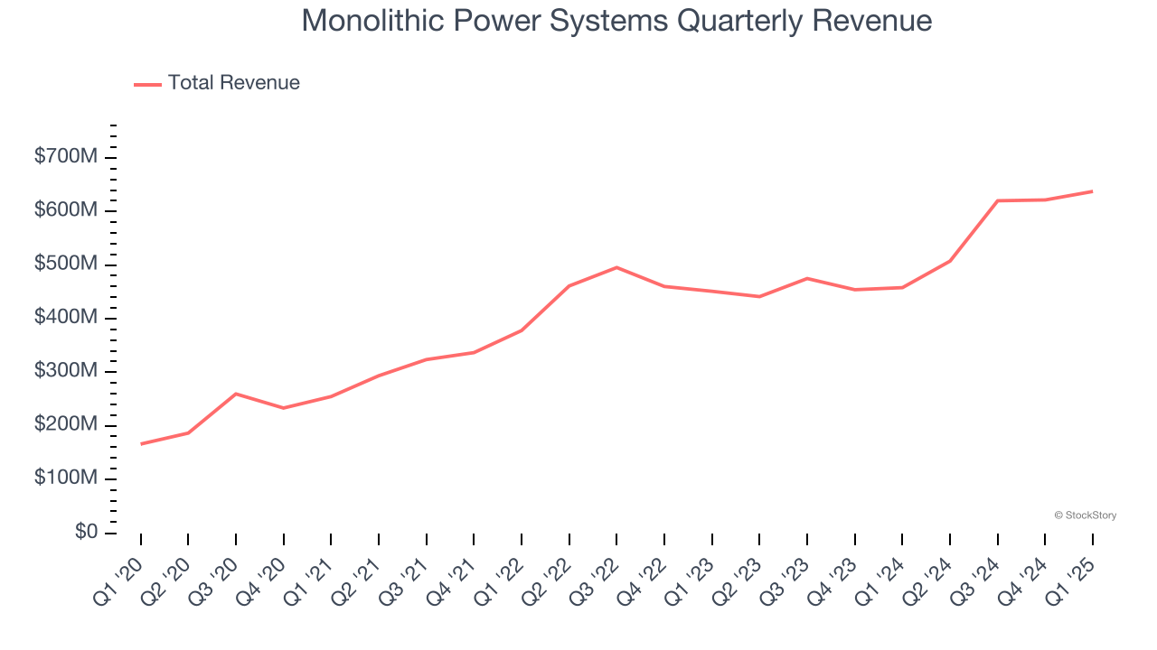 Monolithic Power Systems Quarterly Revenue