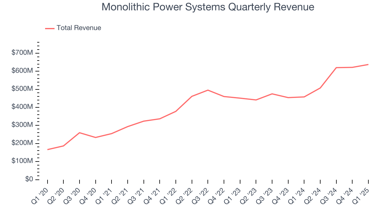 Monolithic Power Systems Quarterly Revenue