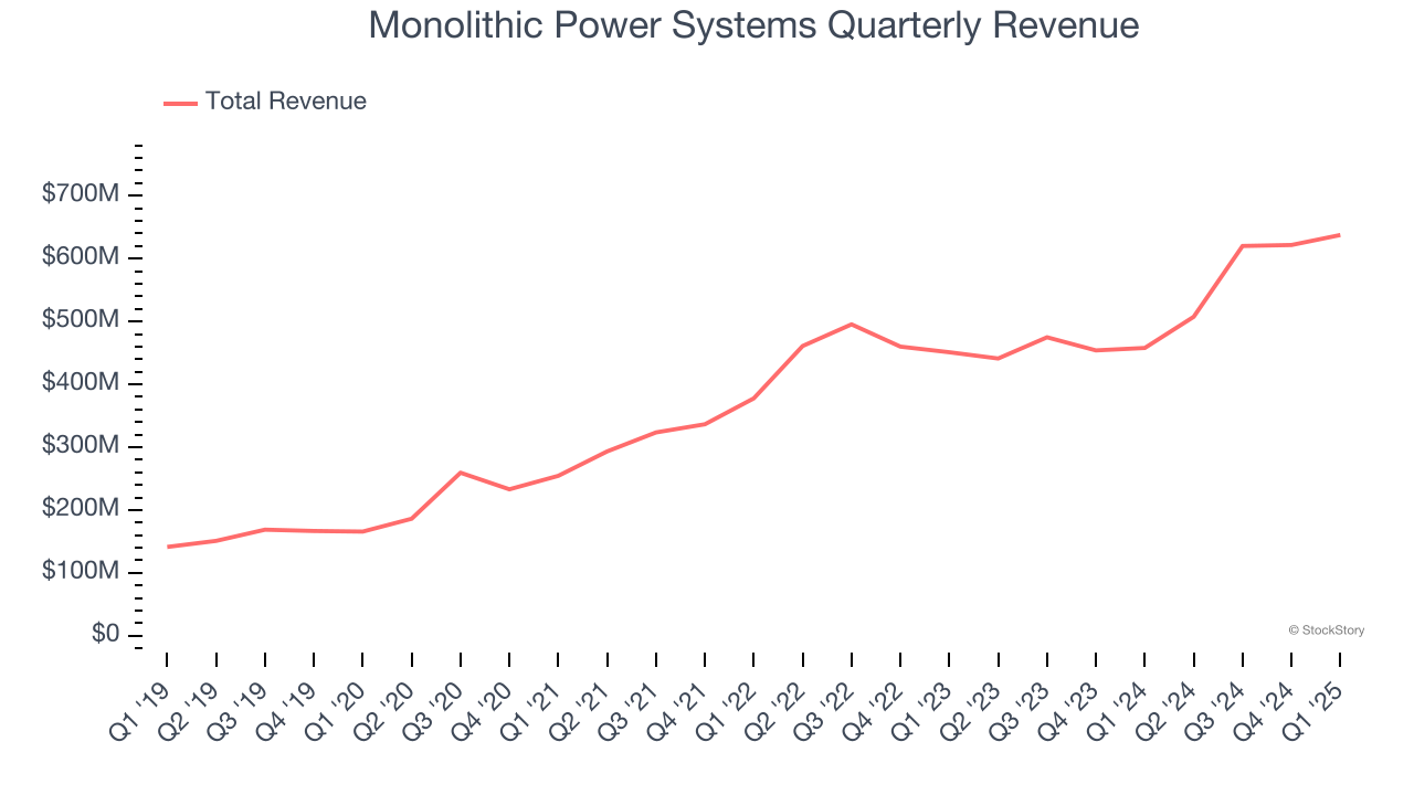 Monolithic Power Systems Quarterly Revenue