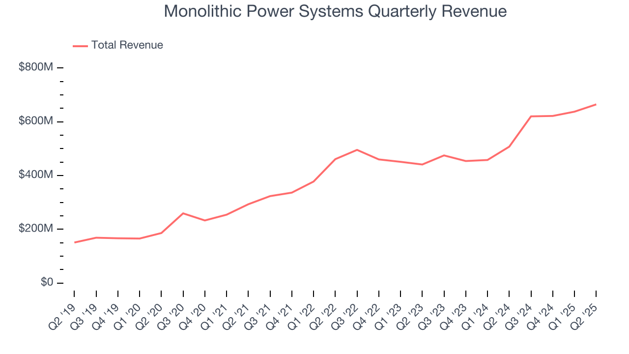 Monolithic Power Systems Quarterly Revenue