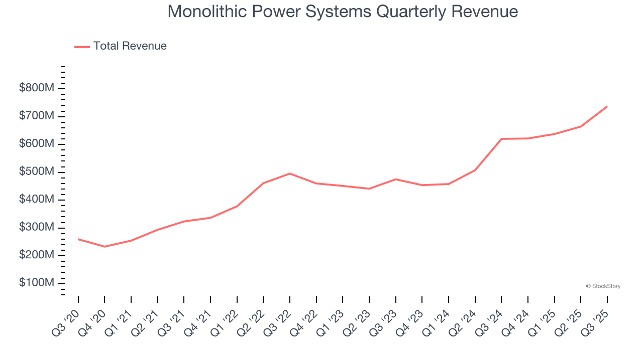 Monolithic Power Systems Quarterly Revenue
