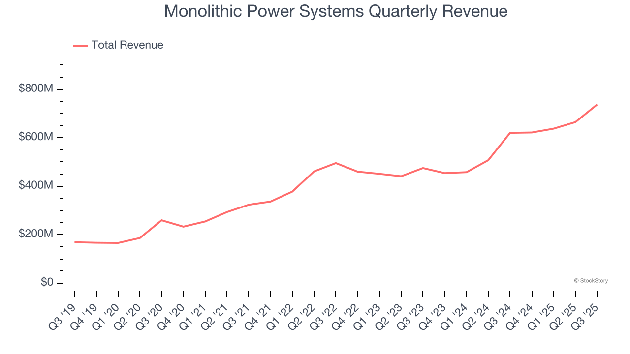 Monolithic Power Systems Quarterly Revenue