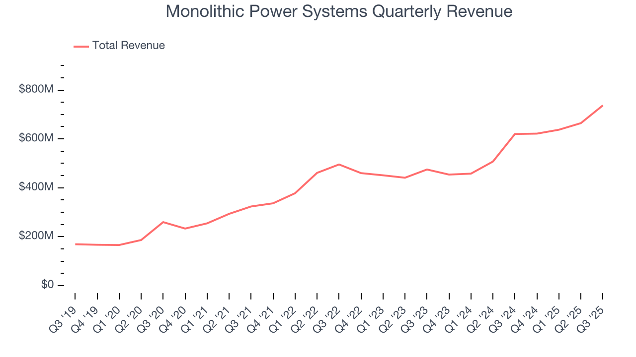 Monolithic Power Systems Quarterly Revenue