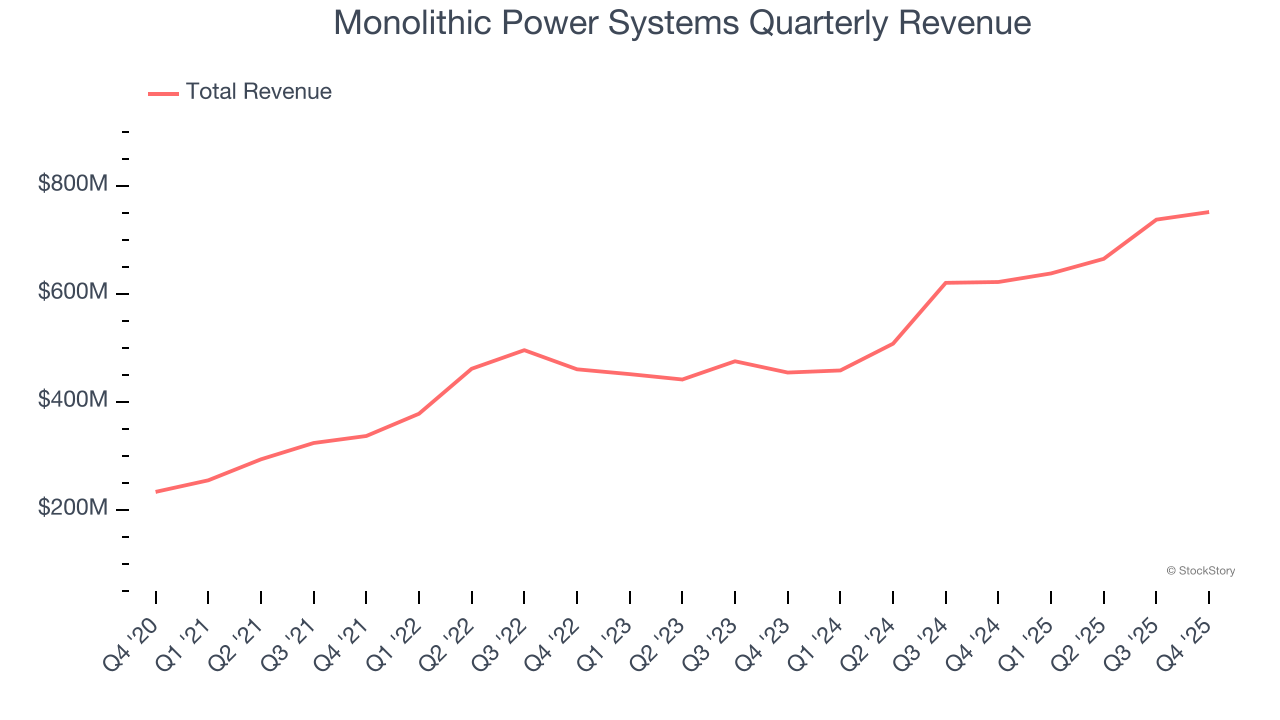 Monolithic Power Systems Quarterly Revenue