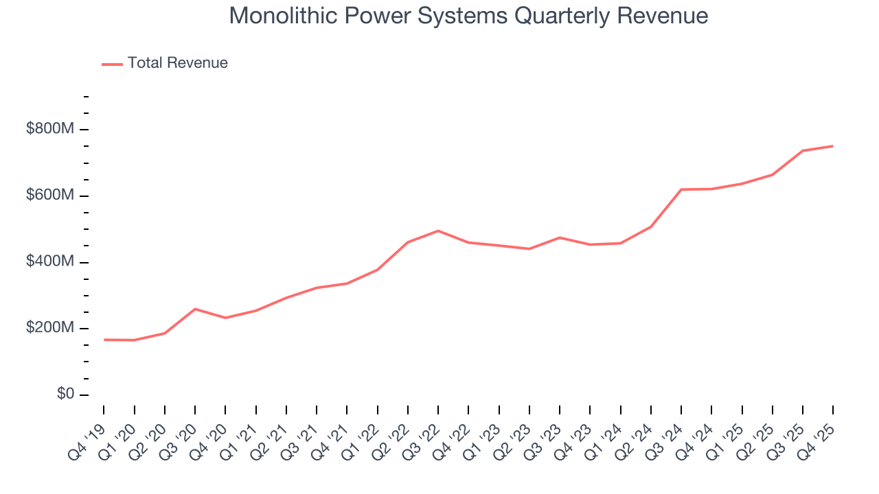 Monolithic Power Systems Quarterly Revenue