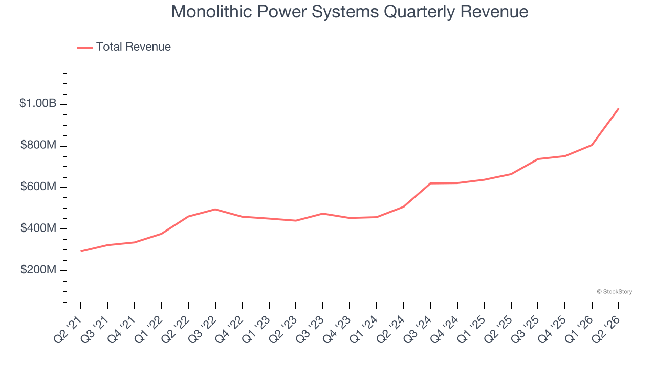 Monolithic Power Systems Quarterly Revenue