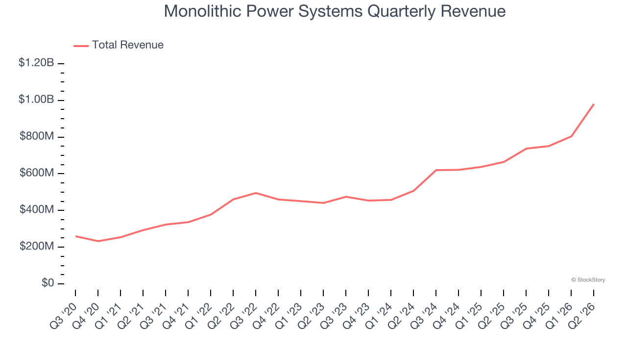 Monolithic Power Systems Quarterly Revenue