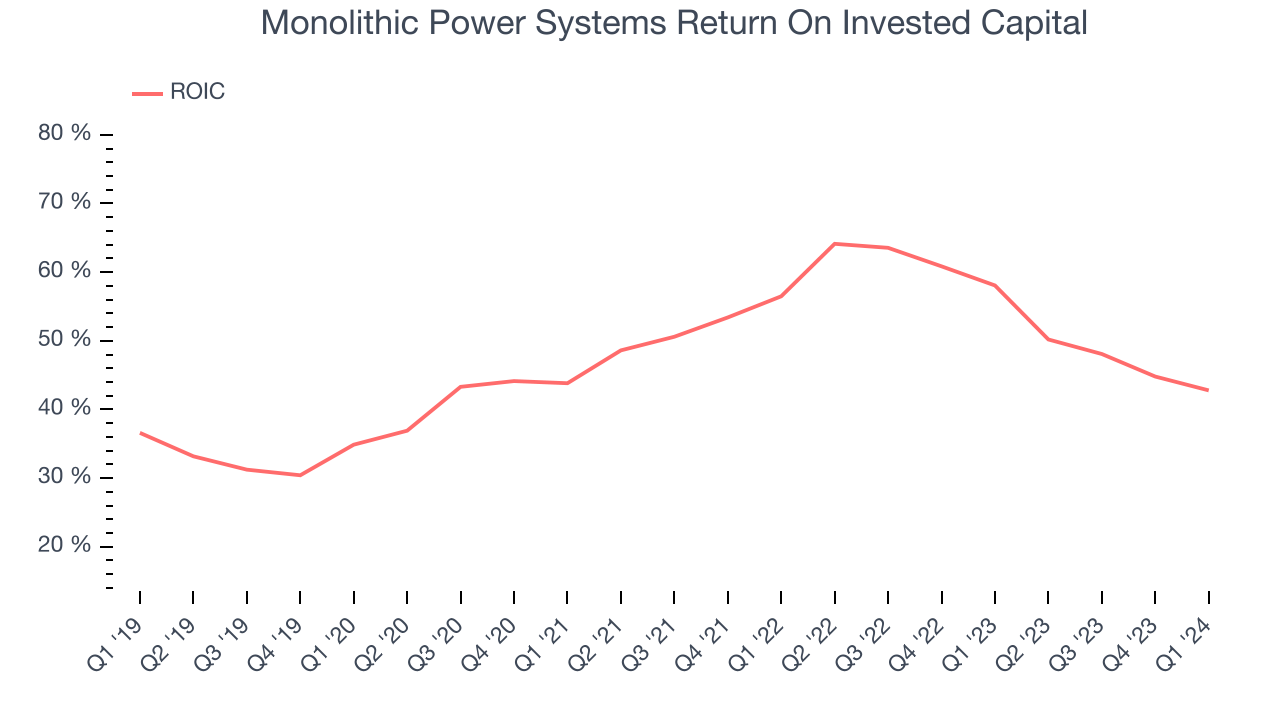 Monolithic Power Systems Return On Invested Capital