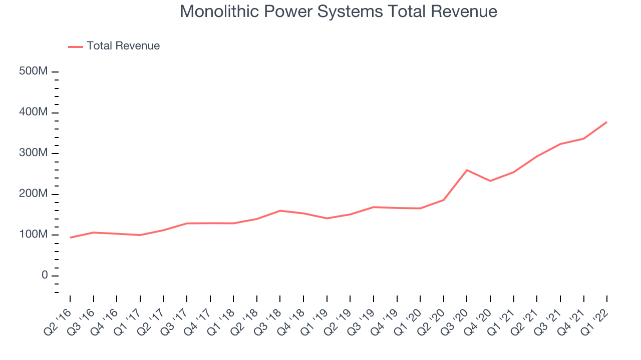 Monolithic Power Systems Total Revenue