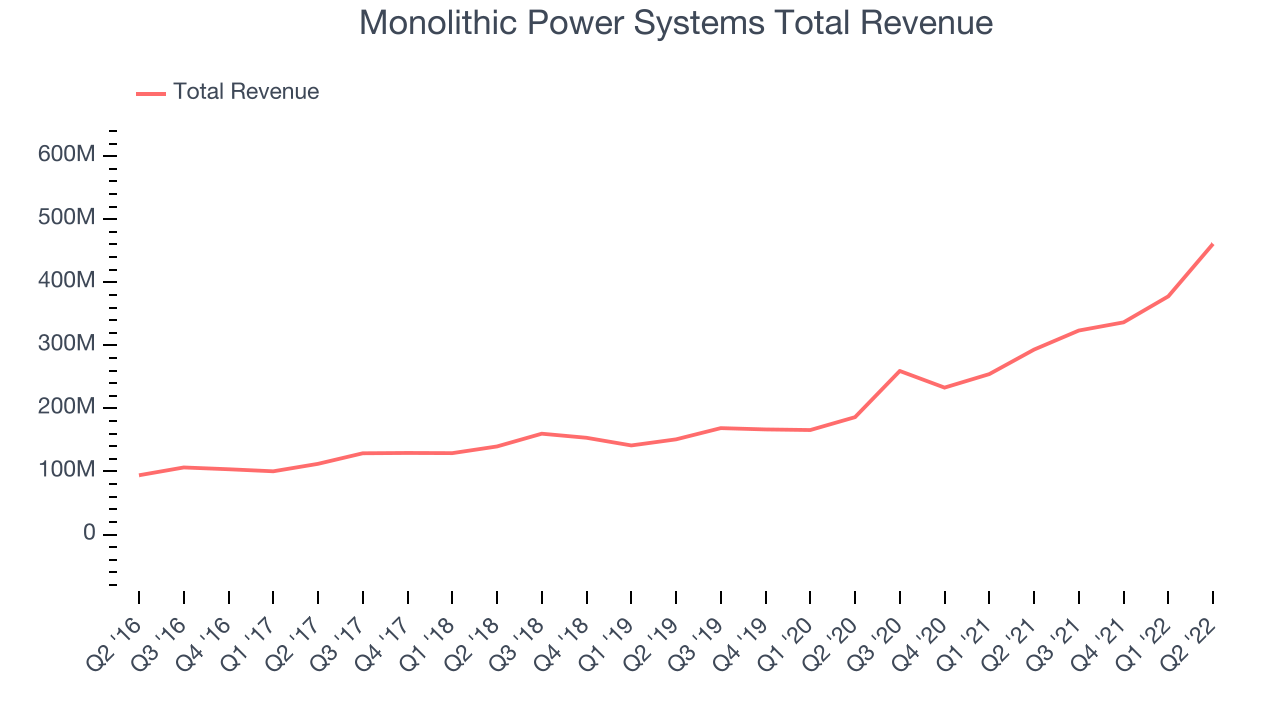 Monolithic Power Systems Total Revenue