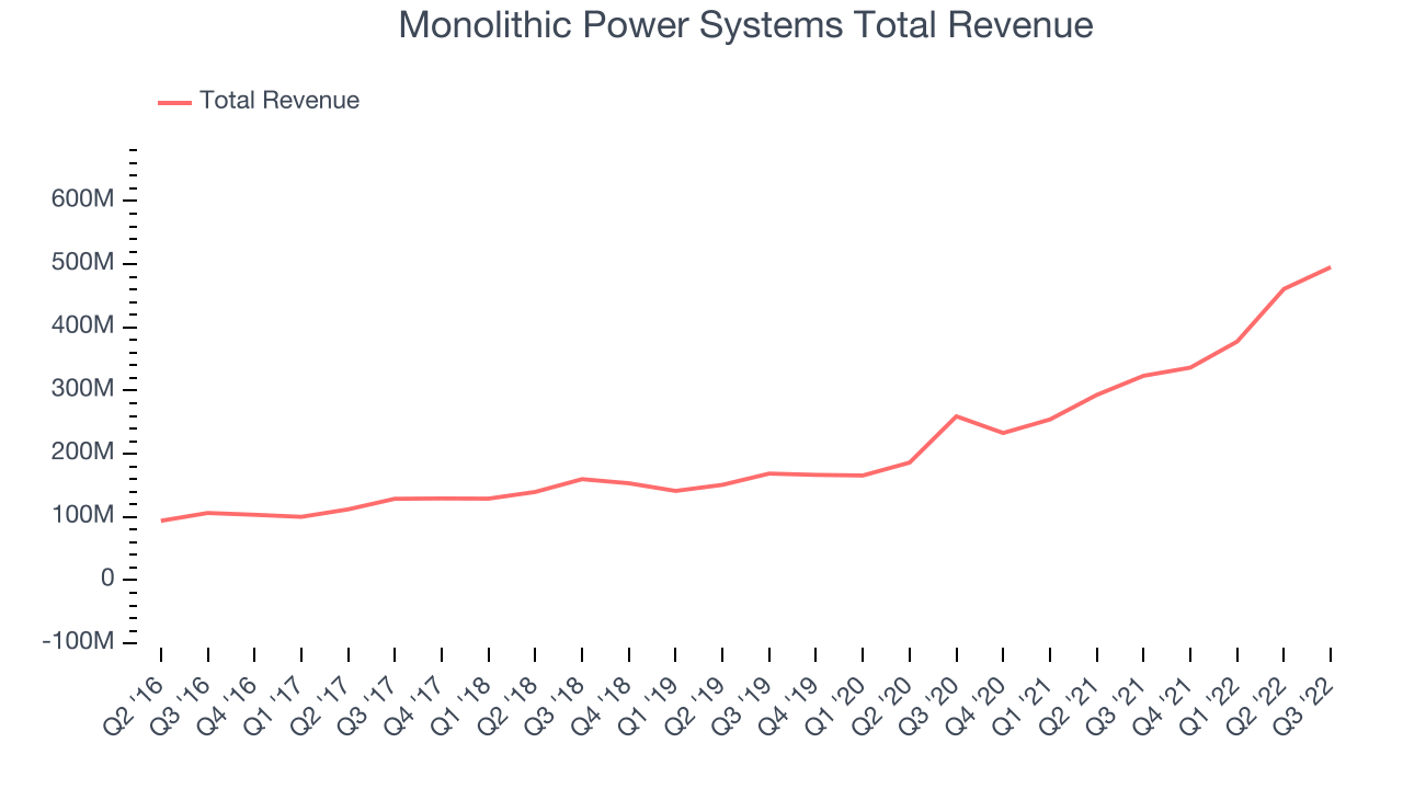 Monolithic Power Systems Total Revenue