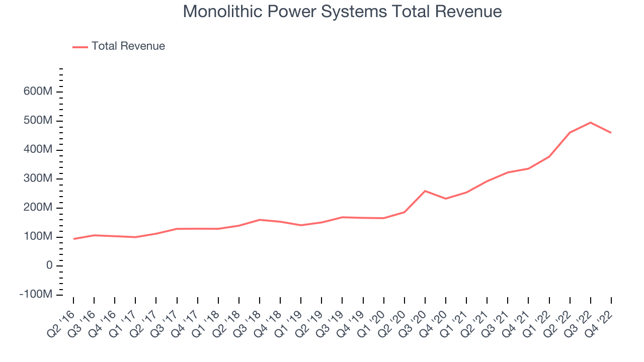 Monolithic Power Systems Total Revenue